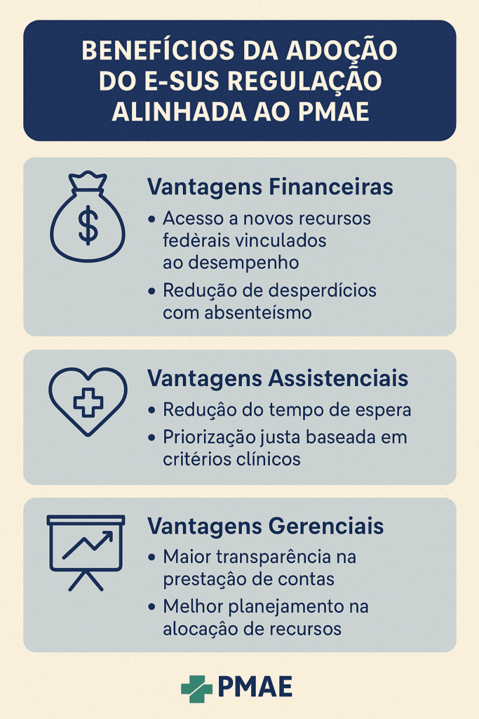 Infográfico dividido em três blocos destacando os benefícios financeiros, assistenciais e gerenciais da implementação do E-SUS Regulação em consonância com o PMAE, com ícones representativos de cada categoria e fundo em tons suaves de azul e bege.