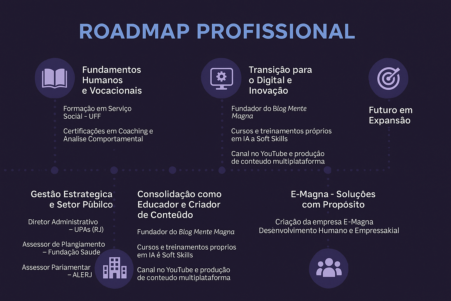 Linha do tempo com ícones representando as fases da carreira de Raja Khalil, desde fundamentos humanos até inovação em IA.